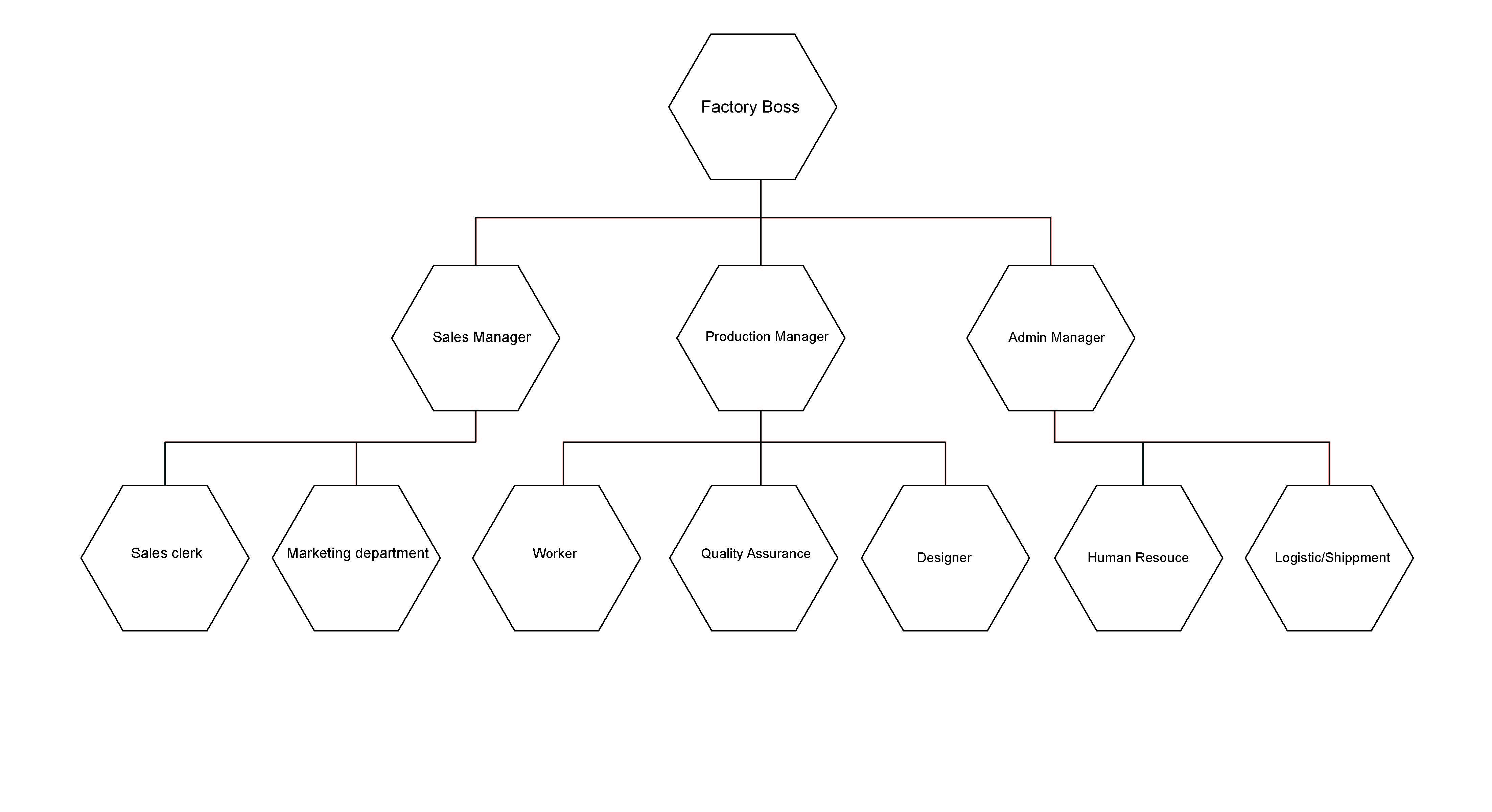 organizacioni diagram